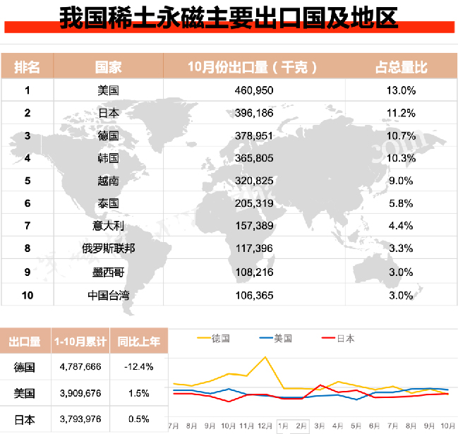 10月稀土永磁出口国家