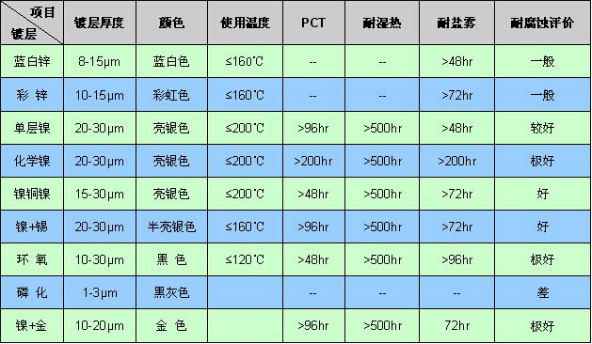 磁铁表面处理镀层参数