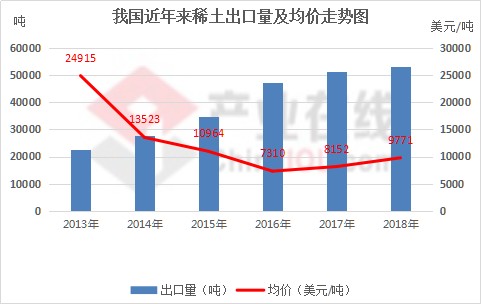 我国近年来稀土出口量及均价走势图