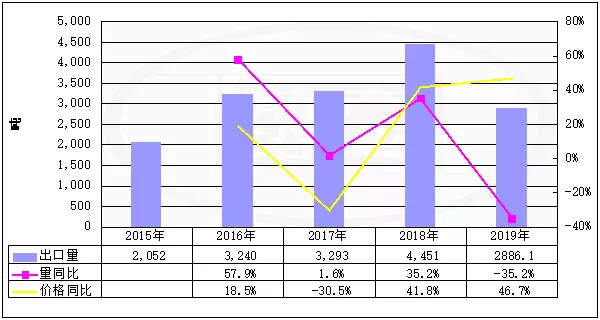 2019年2月份我国稀土出口量趋势