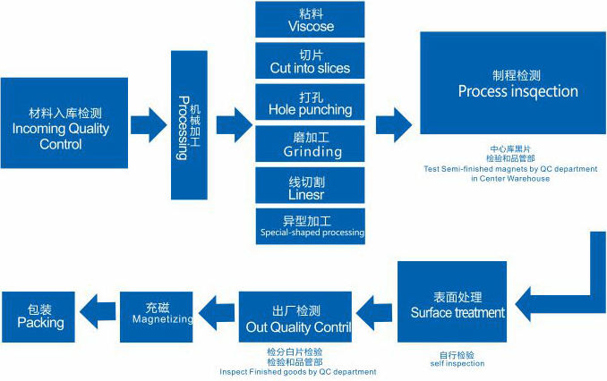 钕铁硼后道加工