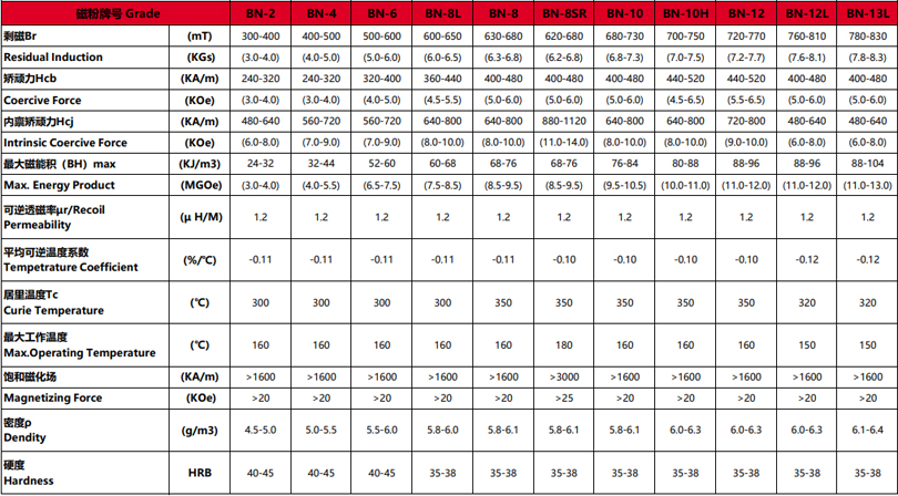 粘结压制成型钕铁硼磁性能与物理性能表