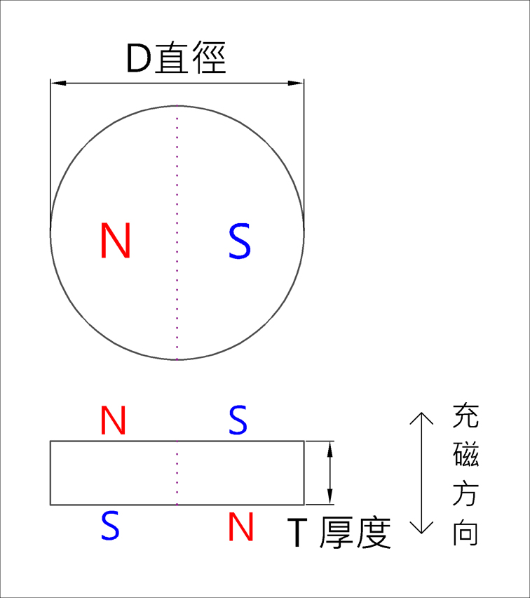 一个面上有两个磁极 ≠ 平面二极磁铁